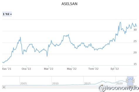 aselsan stock price